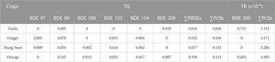 Occurrence and distribution characteristics of PCBs and PBDEs in farmland soils adjacent to electronic circuit board dismantling ruins